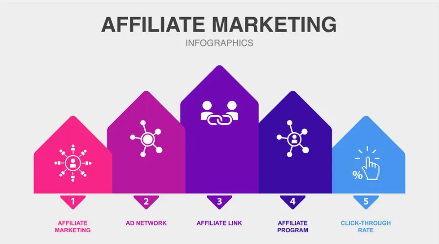 Affiliate Marketing Infographic