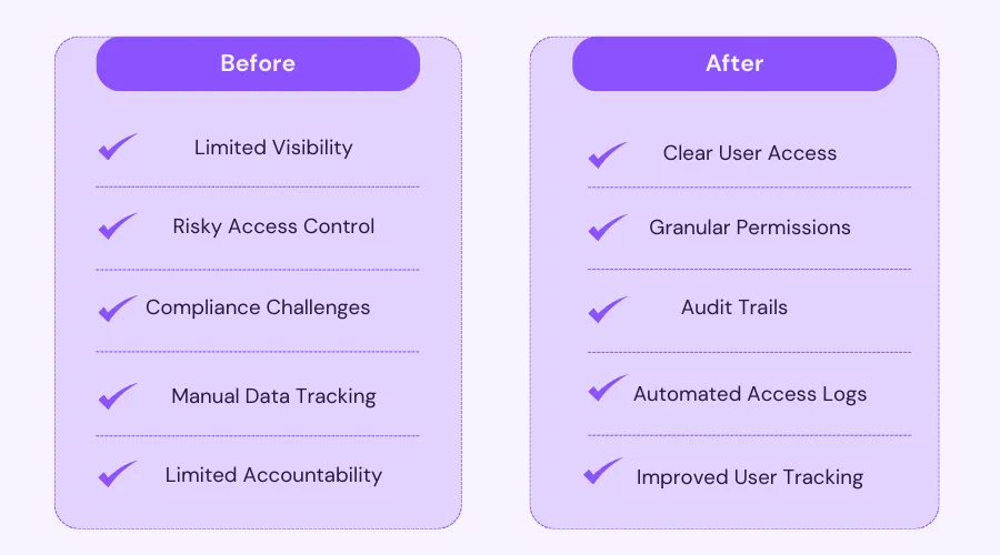 Before And After In Auth-Analytics