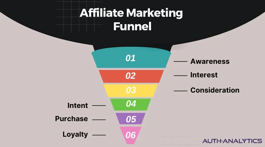 Essential Steps To Create An Affiliate Marketing Funnel To Drive Conversions